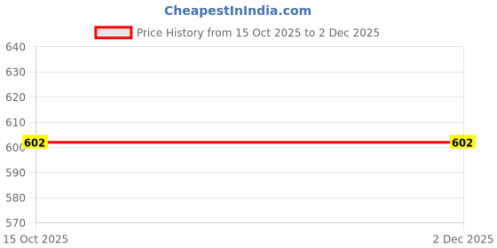 nykaa.com SOHI Gold Plated Designer Bracelet sohi Price History Graph from 15 Oct 2025 to 2 Dec 2025
