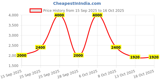 nykaa.com Soho Boho Studio Angeline Potli Bag soho boho studio Price History Graph from 15 Sep 2025 to 16 Oct 2025