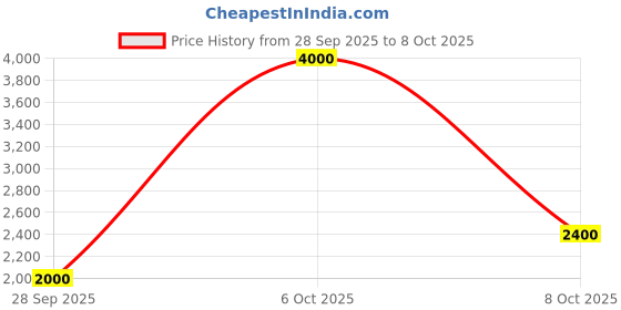 nykaa.com Soho Boho Studio Chamkili Potli Bag soho boho studio Price History Graph from 28 Sep 2025 to 8 Oct 2025