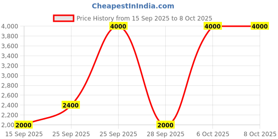 nykaa.com Soho Boho Studio Delilah Bloom Gold Round Potli Bag soho boho studio Price History Graph from 15 Sep 2025 to 7 Oct 2025