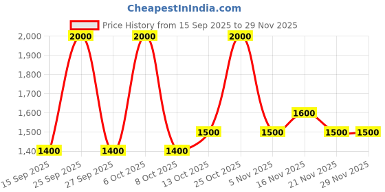 nykaa.com Soho Boho Studio Floral Affair Knot Bag soho boho studio Price History Graph from 15 Sep 2025 to 29 Nov 2025