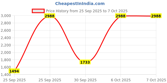 nykaa.com Soho Boho Studio Gold Bling Triangle Polti Bag soho boho studio Price History Graph from 25 Sep 2025 to 7 Oct 2025