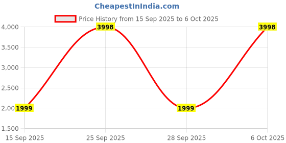 nykaa.com Soho Boho Studio Gold Cluster Sequenced Bucket Potli Bag soho boho studio Price History Graph from 15 Sep 2025 to 6 Oct 2025