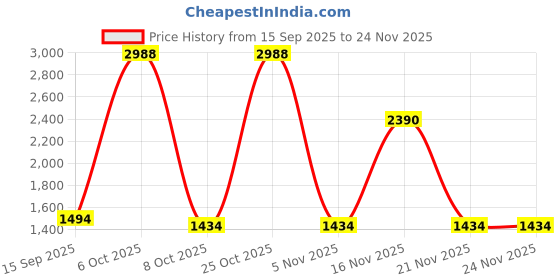 nykaa.com Soho Boho Studio Gold Lush Phone Potli Bag soho boho studio Price History Graph from 15 Sep 2025 to 23 Nov 2025