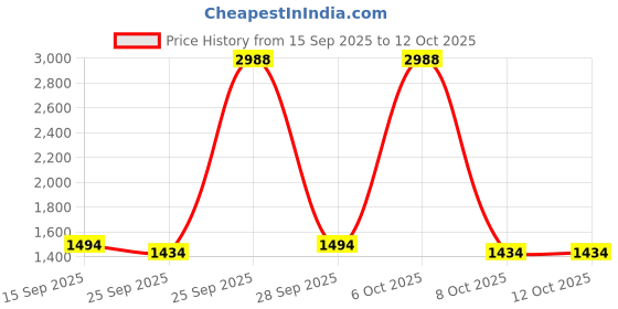 nykaa.com Soho Boho Studio Gold Shimmer Phone Polti Bag soho boho studio Price History Graph from 15 Sep 2025 to 11 Oct 2025