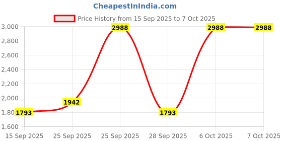 nykaa.com Soho Boho Studio Off White Embellished Tassles Triangle Potli Bag soho boho studio Price History Graph from 15 Sep 2025 to 6 Oct 2025