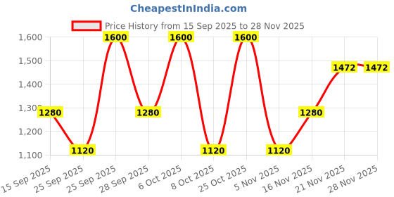 nykaa.com Soho Boho Studio Off White Silk bloom Potli Bag soho boho studio Price History Graph from 15 Sep 2025 to 28 Nov 2025