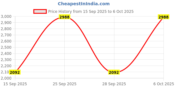nykaa.com Soho Boho Studio Peach Woven Fabric Potli soho boho studio Price History Graph from 15 Sep 2025 to 5 Oct 2025
