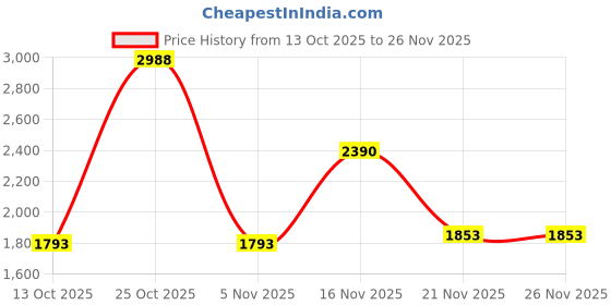 nykaa.com Soho Boho Studio Peachy Embellished Ethnic Potli Bag soho boho studio Price History Graph from 13 Oct 2025 to 26 Nov 2025