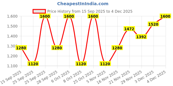 nykaa.com Soho Boho Studio Peachy pink silk bloom Potli Bag soho boho studio Price History Graph from 15 Sep 2025 to 4 Dec 2025