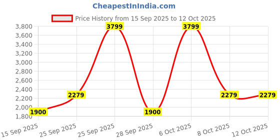 nykaa.com Soho Boho Studio Rose Amor Red Potli Bag soho boho studio Price History Graph from 15 Sep 2025 to 12 Oct 2025
