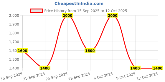 nykaa.com Soho Boho Studio Royal classic Ivory Potli bag soho boho studio Price History Graph from 15 Sep 2025 to 12 Oct 2025