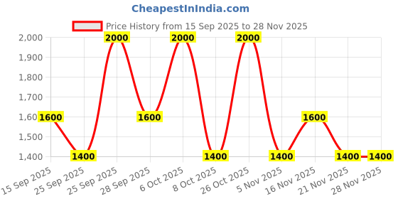 nykaa.com Soho Boho Studio Royal classic Lilac Potli Bag soho boho studio Price History Graph from 15 Sep 2025 to 28 Nov 2025
