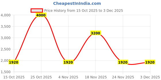 nykaa.com Soho Boho Studio Sheer Flora Dark Basket Potli Bag soho boho studio Price History Graph from 15 Oct 2025 to 2 Dec 2025