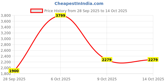 nykaa.com Soho Boho Studio Sunehri Gold Potli Bag soho boho studio Price History Graph from 28 Sep 2025 to 13 Oct 2025