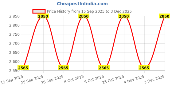 nykaa.com Soho Boho Studio Tassel Pink Potli Bags soho boho studio Price History Graph from 15 Sep 2025 to 3 Dec 2025