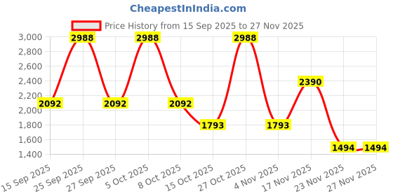 nykaa.com Soho Boho Studio Women Cream Embellished Cream Serene Knot Potli Bag soho boho studio Price History Graph from 15 Sep 2025 to 27 Nov 2025