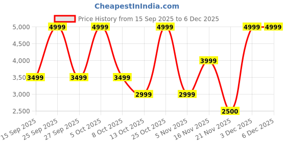 nykaa.com Soho Boho Studio Women Gold Embellished Gold Tulip Tangle Potli Bag soho boho studio Price History Graph from 15 Sep 2025 to 6 Dec 2025