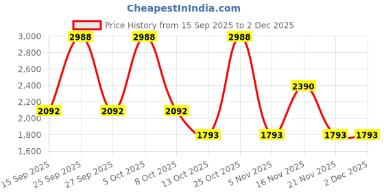 nykaa.com Soho Boho Studio Women White Embellished Ethereal Bloom Tulip Potli Bag soho boho studio Price History Graph from 15 Sep 2025 to 2 Dec 2025