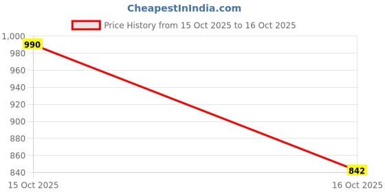 nykaa.com SOIE Aqua Swimwear Blue Solid and Printed Wrap Around Sarong Cover Up soie Price History Graph from 15 Oct 2025 to 16 Oct 2025