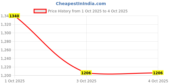 nykaa.com SOIE Front Closure Full Coverage Non Padded Non Wired Posture Correction Bra-Aqua soie Price History Graph from 1 Oct 2025 to 4 Oct 2025