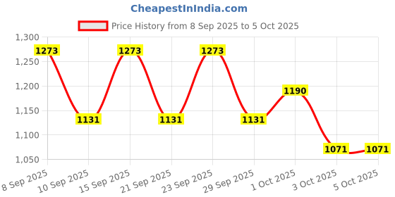 nykaa.com SOIE Full Coverage Minimiser Non Padded Non-Wired Bra-Nude soie Price History Graph from 8 Sep 2025 to 5 Oct 2025