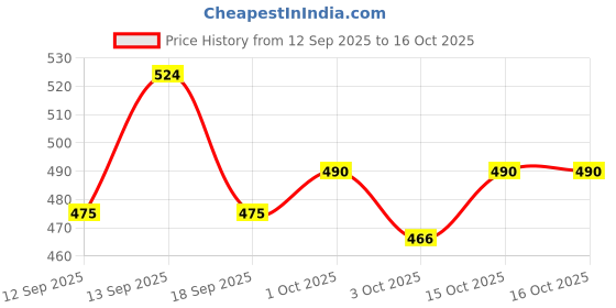 nykaa.com SOIE Mid Rise Soft Polyamide Spandex Knee Length Cycling shorts-Bark soie Price History Graph from 12 Sep 2025 to 16 Oct 2025