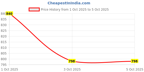 nykaa.com SOIE Non Padded Non-Wired Full Coverage Stretch Cotton Minimizer Bra-Dark-Skin soie Price History Graph from 1 Oct 2025 to 5 Oct 2025