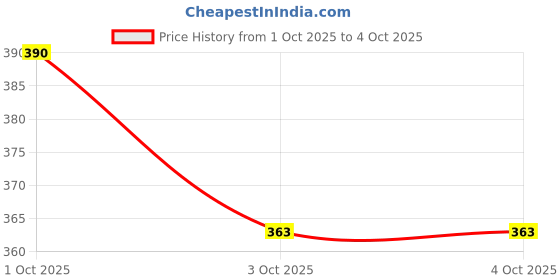 nykaa.com SOIE Nude Seamless Full Coverage Boy Shorts with No Visible Panty Line soie Price History Graph from 1 Oct 2025 to 4 Oct 2025