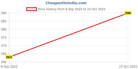 nykaa.com SOIE Nude Seamless Full Coverage Boy Shorts with No Visible Panty Line soie Price History Graph from 8 Sep 2025 to 15 Oct 2025