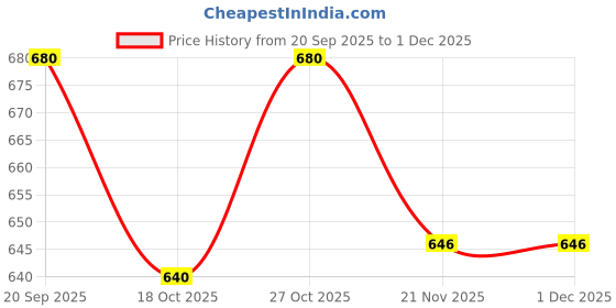 nykaa.com SOIE Women High Rise Full Coverage Stretch Cotton Hipster Panty Multi-Color (Pack of 3) soie Price History Graph from 20 Sep 2025 to 1 Dec 2025