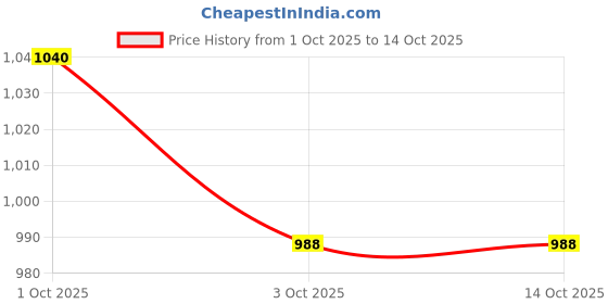 nykaa.com SOIE Women Lacy Non Padded Full-Coverage Bra with Flexi Underwire-Brown soie Price History Graph from 1 Oct 2025 to 13 Oct 2025