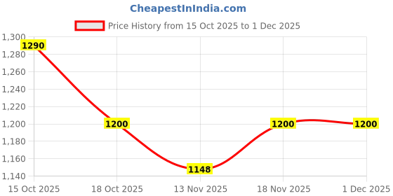 nykaa.com SOIE Women Padded Non-Wired Full Coverage Bonded T-Shirt Bra with Mesh Detailing Beige soie Price History Graph from 15 Oct 2025 to 1 Dec 2025