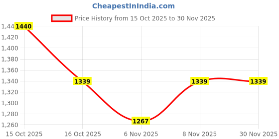 nykaa.com SOIE Women Padded Non Wired Full Coverage Seamless Sports Bra with Criss-Cross Back Black soie Price History Graph from 15 Oct 2025 to 30 Nov 2025