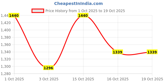 nykaa.com SOIE Women Padded Non Wired Full Coverage Seamless Sports Bra with Criss-Cross Back Brown soie Price History Graph from 1 Oct 2025 to 18 Oct 2025
