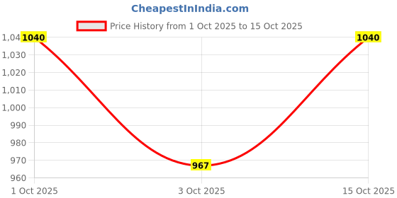 nykaa.com SOIE Women Seamless High Waist Ultra Thin Compression Shaper Shorts with Tummy, Hip & Thigh Control soie Price History Graph from 1 Oct 2025 to 15 Oct 2025
