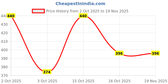 nykaa.com SOIE Womens Beige Mid Rise Full Coverage Lace Seamless Panty soie Price History Graph from 2 Oct 2025 to 18 Nov 2025