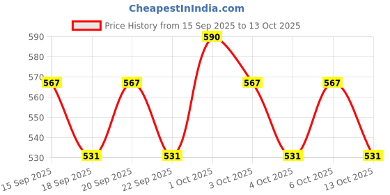 nykaa.com SOIE Womens High Rise Full Coverage Cotton Stretch Hipster Panty Multi-Color (Pack of 3) soie Price History Graph from 15 Sep 2025 to 13 Oct 2025