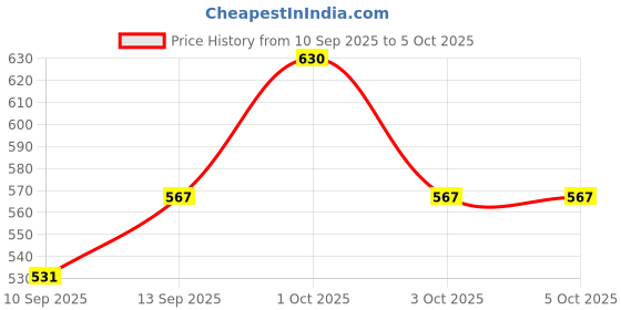 nykaa.com SOIE Womens High Rise Full Coverage Cotton Stretch Hipster Panty Multi-Color (Pack of 3) soie Price History Graph from 10 Sep 2025 to 4 Oct 2025
