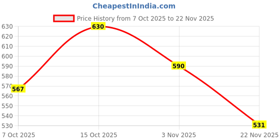 nykaa.com SOIE Womens High Rise Full Coverage Cotton Stretch Hipster Panty Multi-Color (Pack of 3) soie Price History Graph from 7 Oct 2025 to 21 Nov 2025