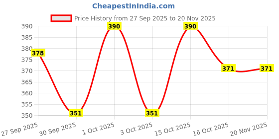 nykaa.com SOIE Womens Mid Rise Stretch Cotton Seamless Full Coverage Panty Multi-Color (Pack of 2) soie Price History Graph from 27 Sep 2025 to 20 Nov 2025