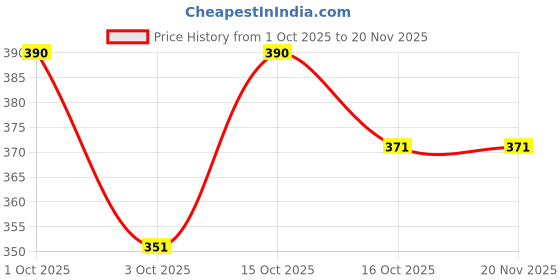 nykaa.com SOIE Womens Mid Rise Stretch Cotton Seamless Full Coverage Shorty Panty (Pack of 2) soie Price History Graph from 1 Oct 2025 to 20 Nov 2025