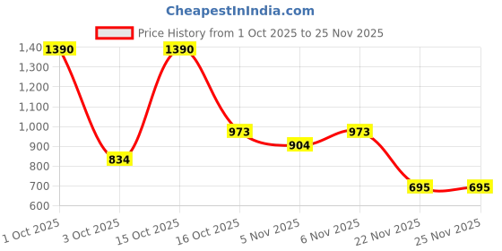 nykaa.com SOIE Womens Padded Wired Push Up Look Spacer Cups Lace Bra soie Price History Graph from 1 Oct 2025 to 24 Nov 2025