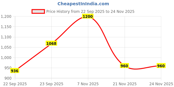 nykaa.com Sol de Janeiro Brazilian Joia Shampoo sol de janeiro Price History Graph from 22 Sep 2025 to 23 Nov 2025