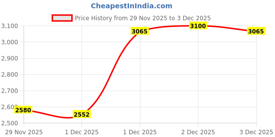 nykaa.com sol de janeiro Cheirosa 68 Mist & Body Cream Duo sol de janeiro Price History Graph from 29 Nov 2025 to 3 Dec 2025