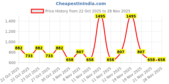 nykaa.com fastrack accessories Solid Sling Bag With Adjustable Sling Bag Strap For Women fastrack accessories Price History Graph from 22 Oct 2025 to 28 Nov 2025