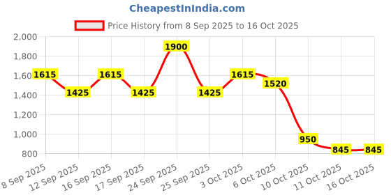 nykaa.com S.Oliver For Him After Shave Lotion s.oliver Price History Graph from 8 Sep 2025 to 16 Oct 2025