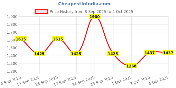 nykaa.com S.Oliver Selection Men After Shave Lotion s.oliver Price History Graph from 8 Sep 2025 to 4 Oct 2025