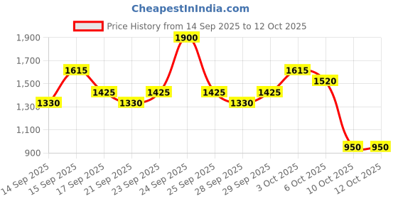 nykaa.com S.Oliver So Pure Man After Shave Lotion s.oliver Price History Graph from 14 Sep 2025 to 12 Oct 2025