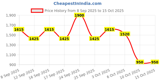 nykaa.com S.Oliver Your Moment After Shave Lotion s.oliver Price History Graph from 8 Sep 2025 to 15 Oct 2025
